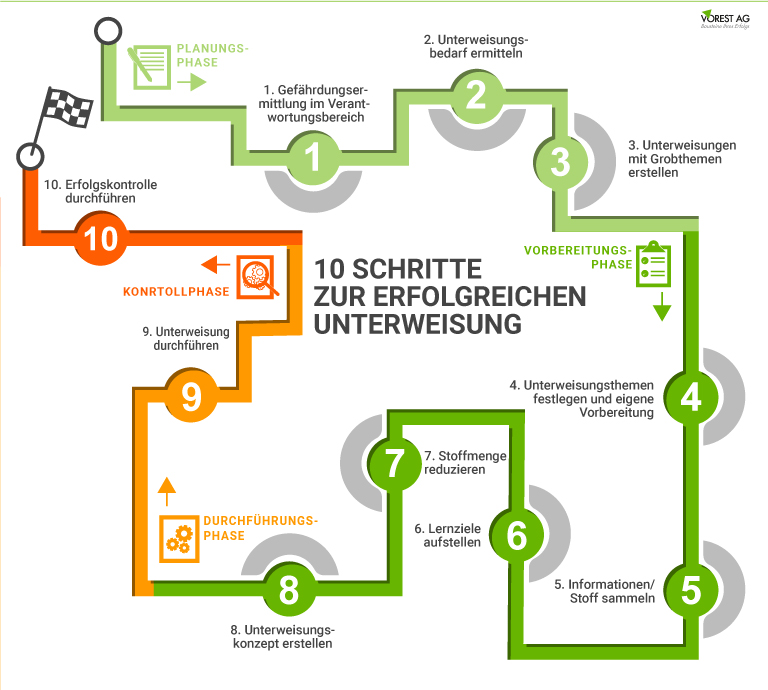 Arbeitsschutzunterweisung Umsetzungsschritte