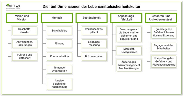 Dimensionen der Lebensmittelsicherheitskultur