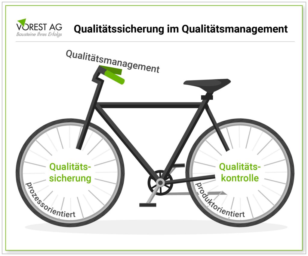 Der Zusammenhang zwischen Qualitätsmanagement, Qualitätssicherung und Qualitätskontrolle