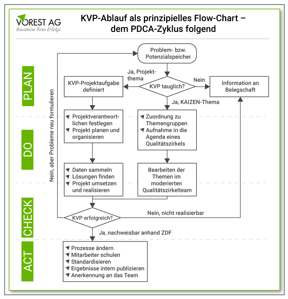 Der KVP-Ablauf als prinzipielles Flow-Chart - dem PDCA-Zyklus folgend