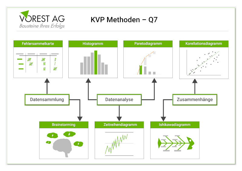 KVP-Methoden - Die sieben Qualitätswerkzeuge