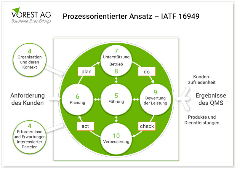 Der prozessorientierte Ansatz der IATF 16949 nach dem PDCA-Zyklus