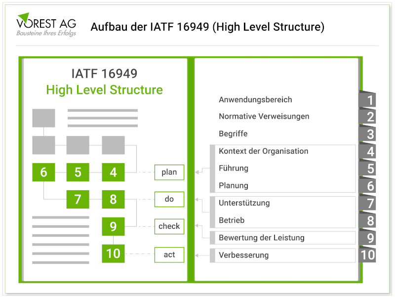 Aufbau der IATF 16949 nach der High Level Structure