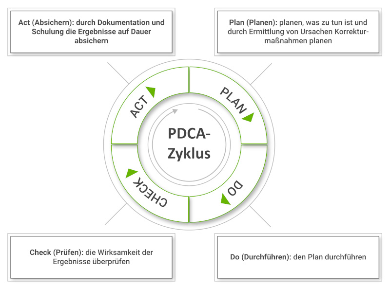 Die Phasen des PDCA-Zyklus - Planen, Durchführen, Prüfen, Absichern