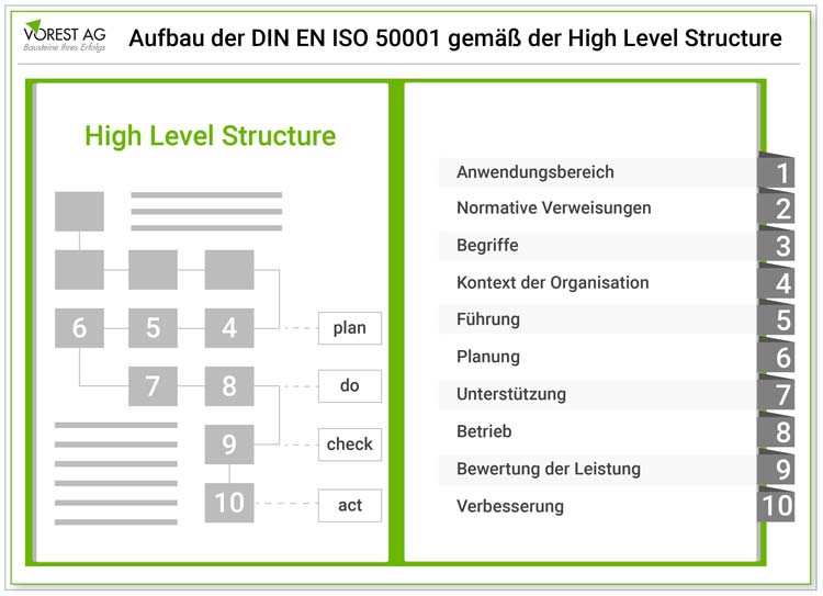 Aufbau der DIN EN ISO 50001 gemäß der High Level Structure