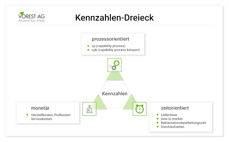 Das Kennzahlen-Dreieck - prozessorientiert, zeitorientiert, monetär