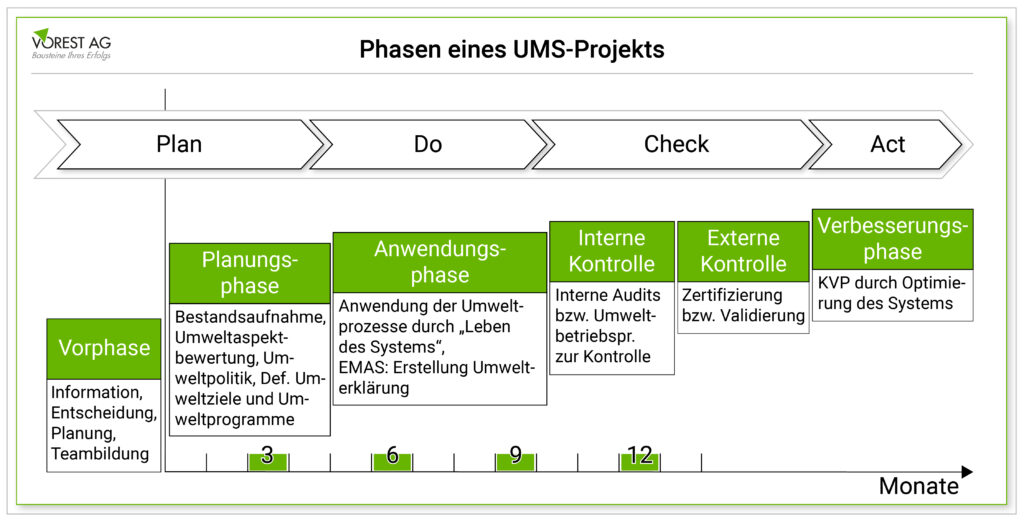 Die Phasen bei der Einführung eines Umweltmanagementsystems