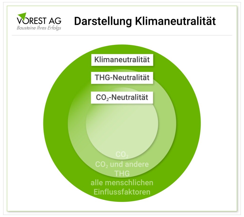 Darstellung der Klimaneutralität, welche die THG- und die CO2-Neutralität mit einschließt