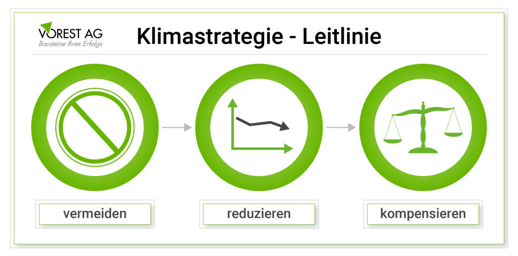 Die Leitlinie der Klimastrategie - vermeiden vor reduzieren vor kompensieren