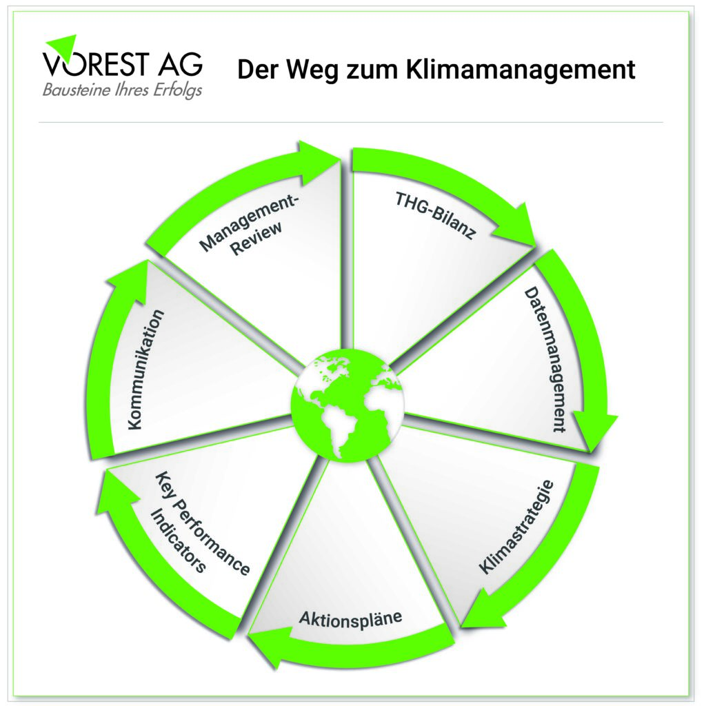 Der Weg zum Klimamanagement