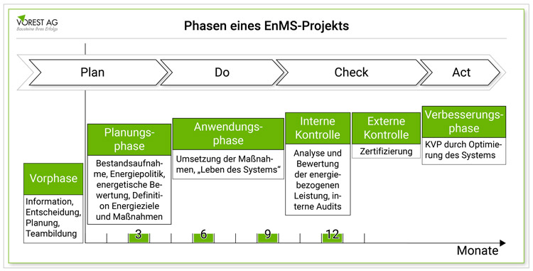 Die Phasen bei der Einführung eines Energiemanagementsystems