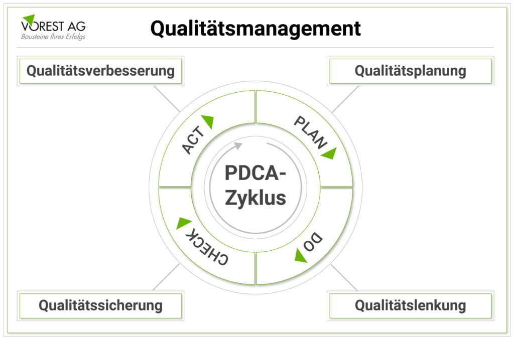 Der PDCA-Zyklus im Qualitätsmanagement - Qualitätsplanung, Qualitätslenkung, Qualitätssicherung und Qualitätsverbesserung