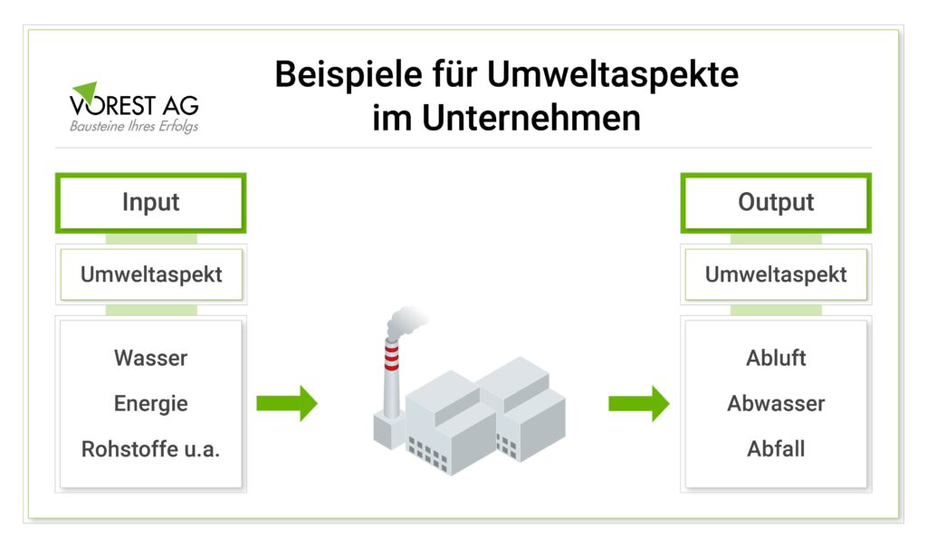 Beispiele für Umweltaspekte im Unternehmen