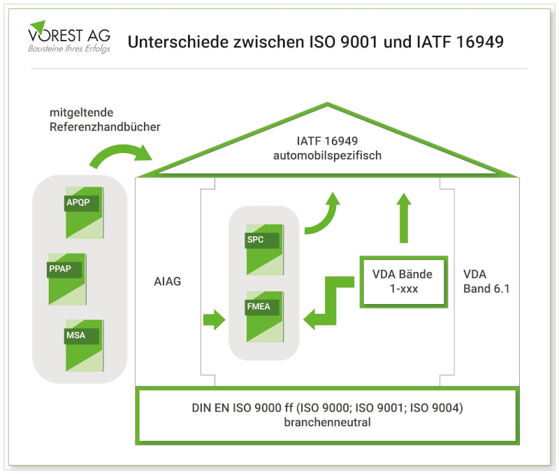 Darstellung der Unterschiede zwischen der IATF 16949 und der ISO 9001