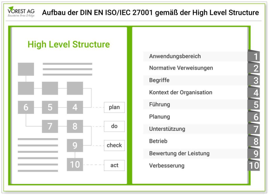 Aufbau der ISO/IEC gemäß der High Level Structure 50001 gemäß der High Level Structure