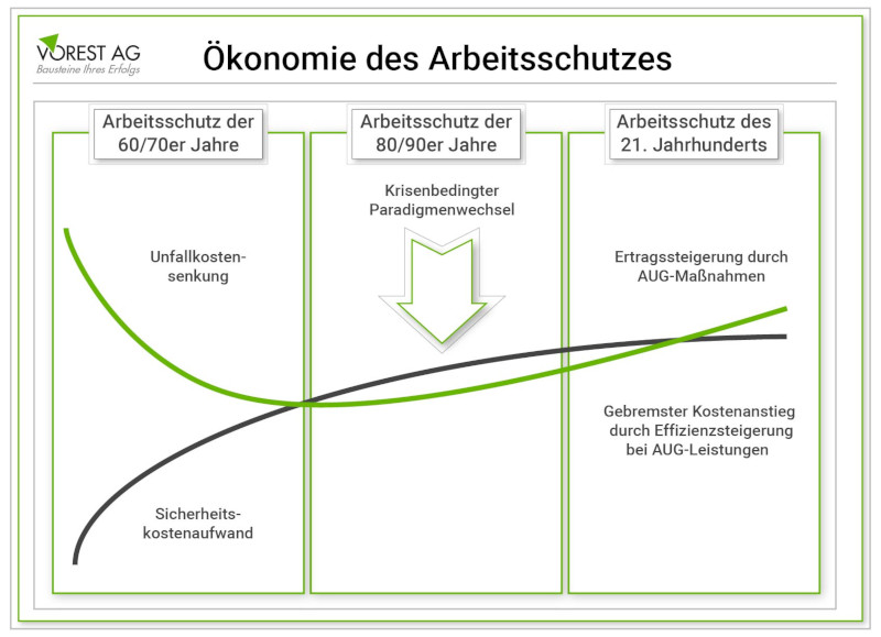 Die Ökonomie des Arbeitsschutzes über die letzten Jahrzehnte