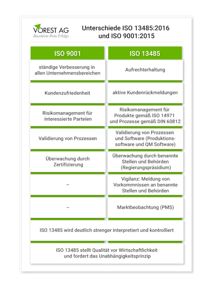 Die Unterschiede zwischen ISO 13485 und ISO 9001