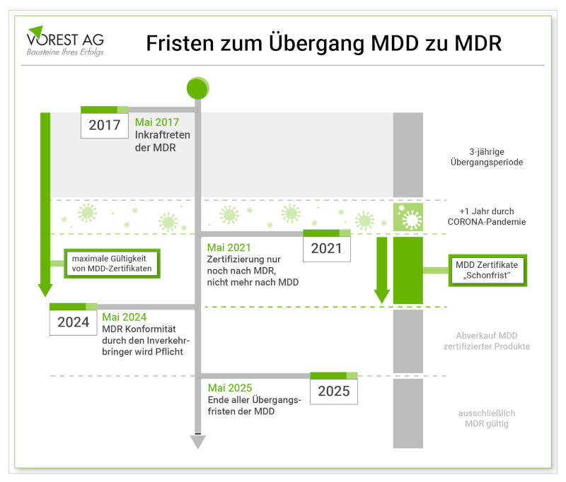 Die Fristen zum Übergang von MDD zu MDR