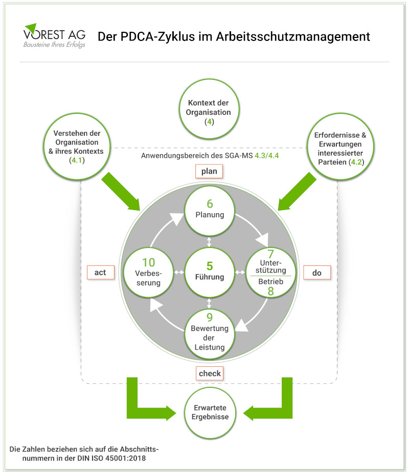 Der PDCA Zyklus im Arbeitsschutzmanagement nach ISO 45001