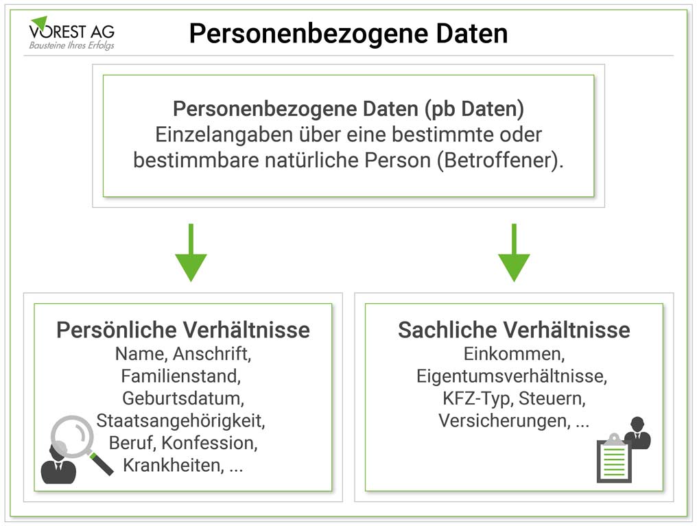 personenbezogene Daten im Datenschutz gem. DSGVO