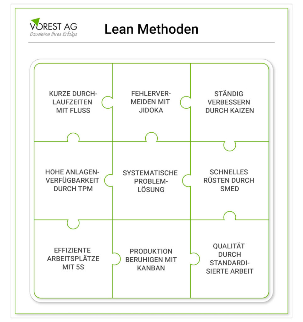 Was Ist Lean Management & Welche Lean Methoden Gibt Es?