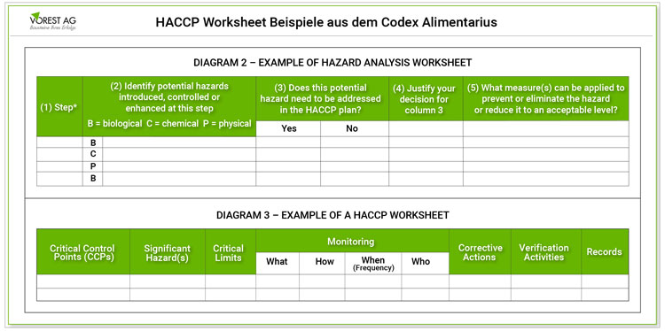 HACCP Worksheet Beispiele Codex Alimentarius