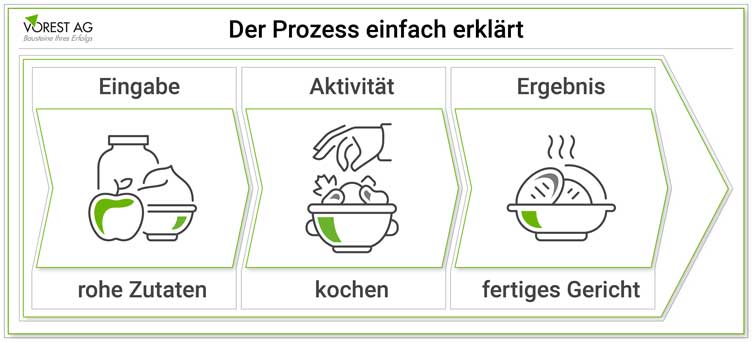 Prozess einfach erklärt