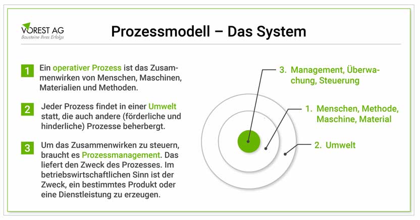 Prozess Modell - Das System