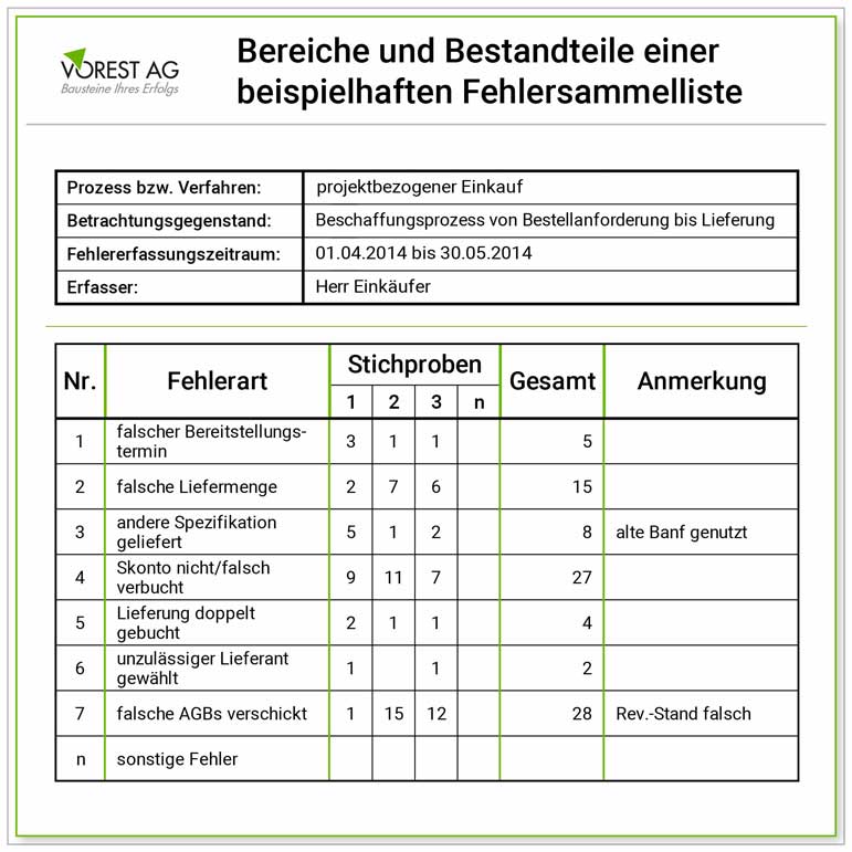 Fehlersammelkarte Beispiel