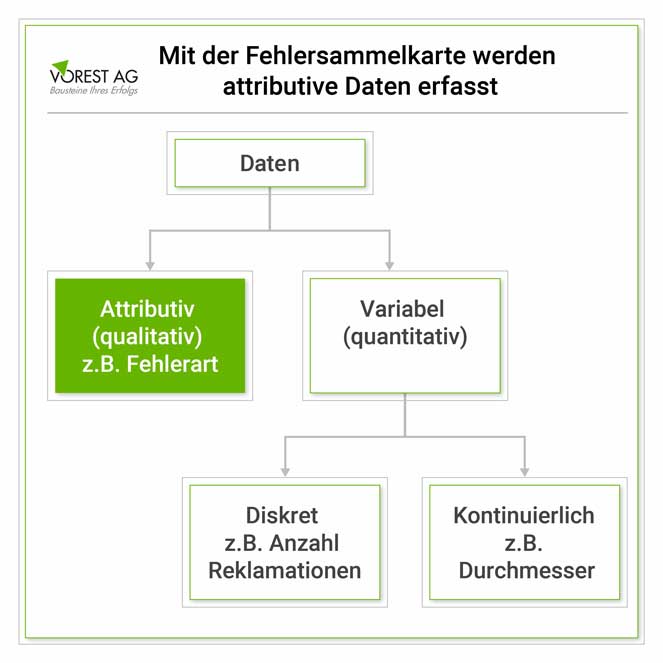 Fehlersammelkarte attributive Daten