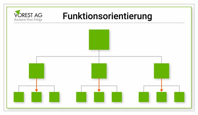 Funktionsorientierung