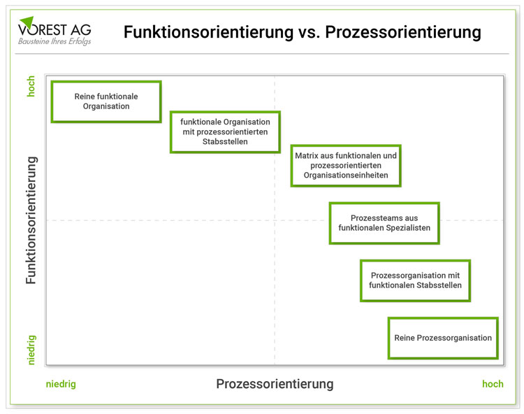 Funktionsorientierung vs. Prozessorientierung