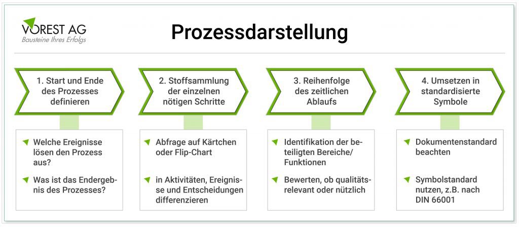 Darstellung Prozess