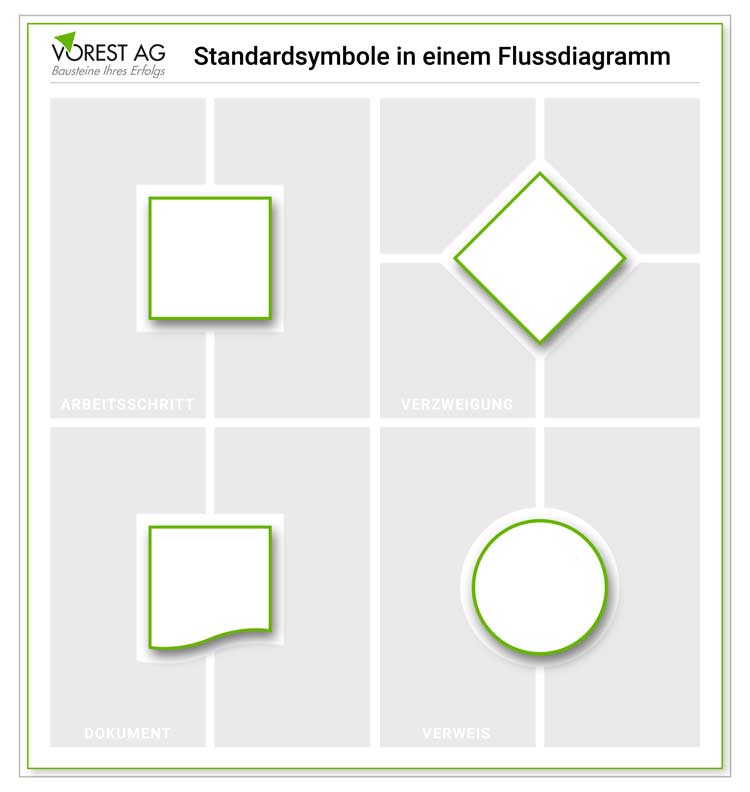 Standardsymbole Flussdiagramm