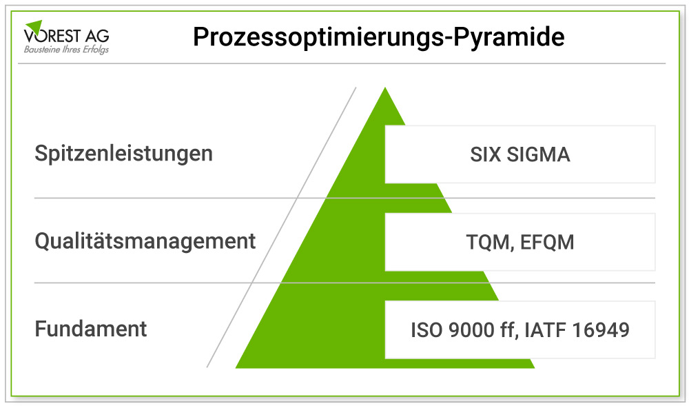 Prozessoptimierungs-Pyramide Six Sigma