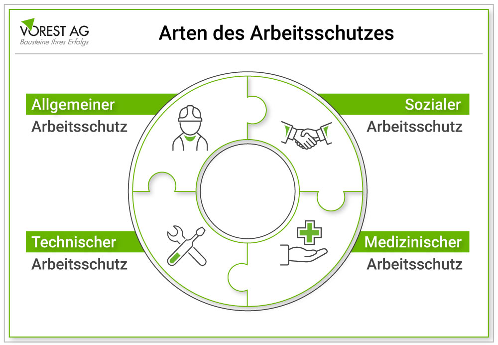 Arten des Arbeitsschutzes