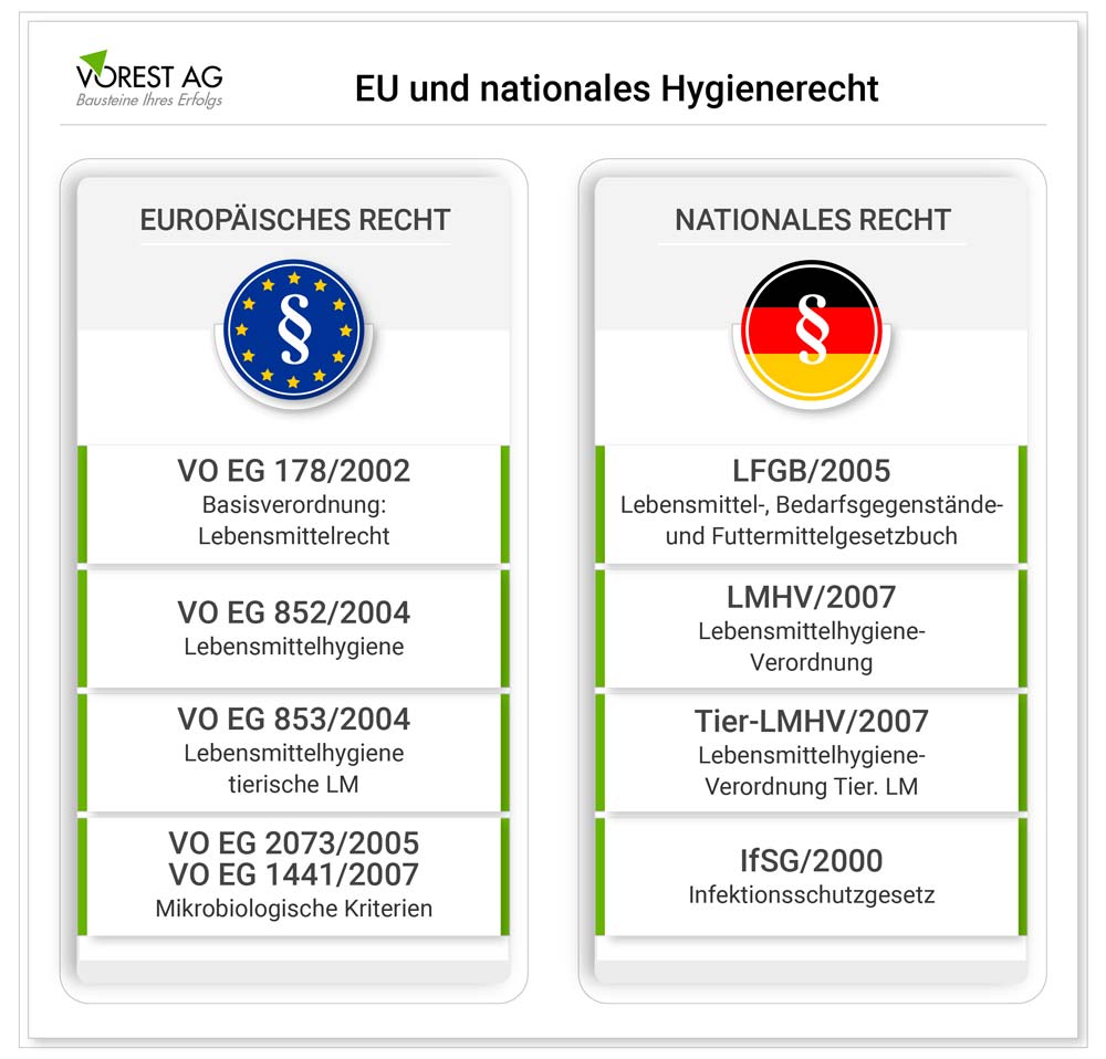 HACCP Vorgaben im europäischen und nationalen Hygienerecht