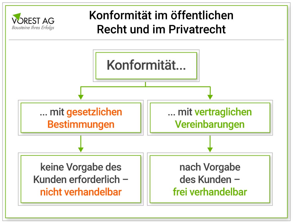 Gegenüberstellung der Konformität im öffentlichen Recht und im Privatrecht