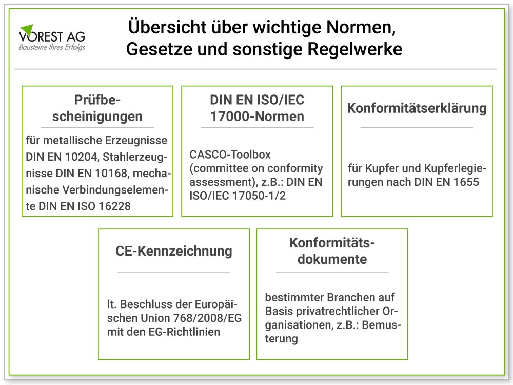 Übersicht über wichtige Normen, Gesetze und Regelwerke