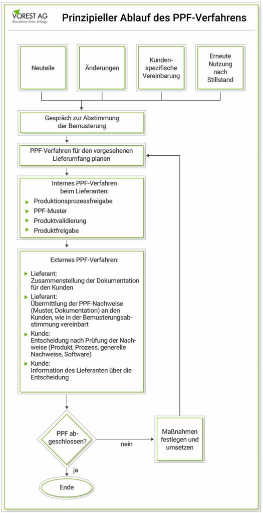 Darstellung des prinzipiellen Ablaufs vom PPF Verfahren