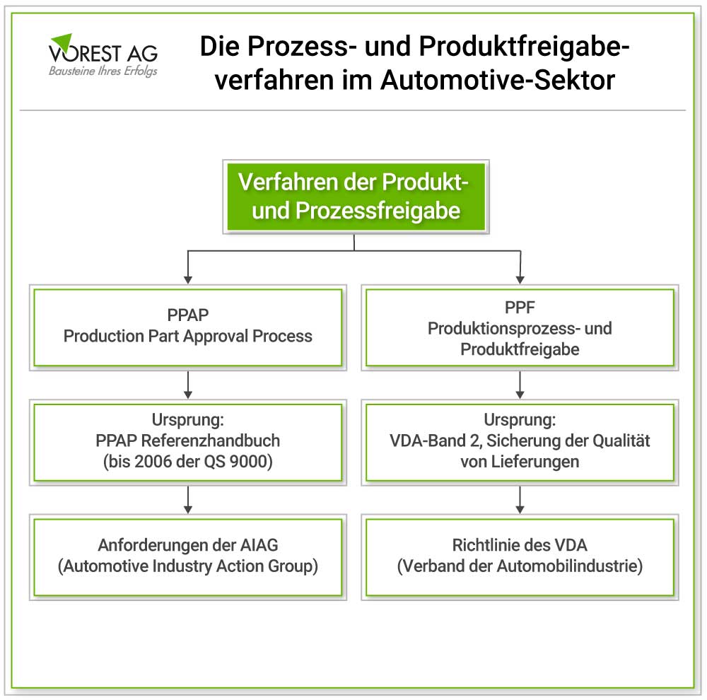 Gegenüberstellung von PPF Verfahren und PPAP