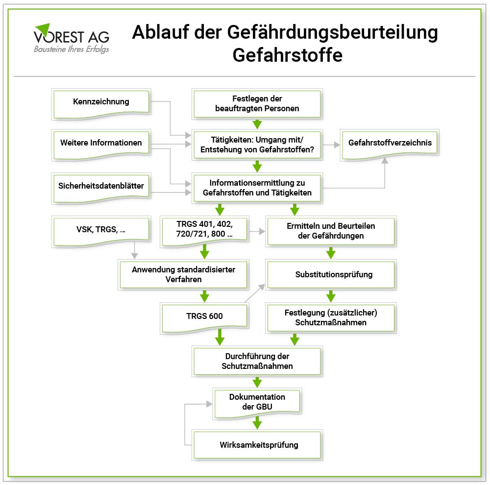 Gefahrstoffbeauftragter Aufgaben - Erstellung einer Gefährdungsbeurteilung