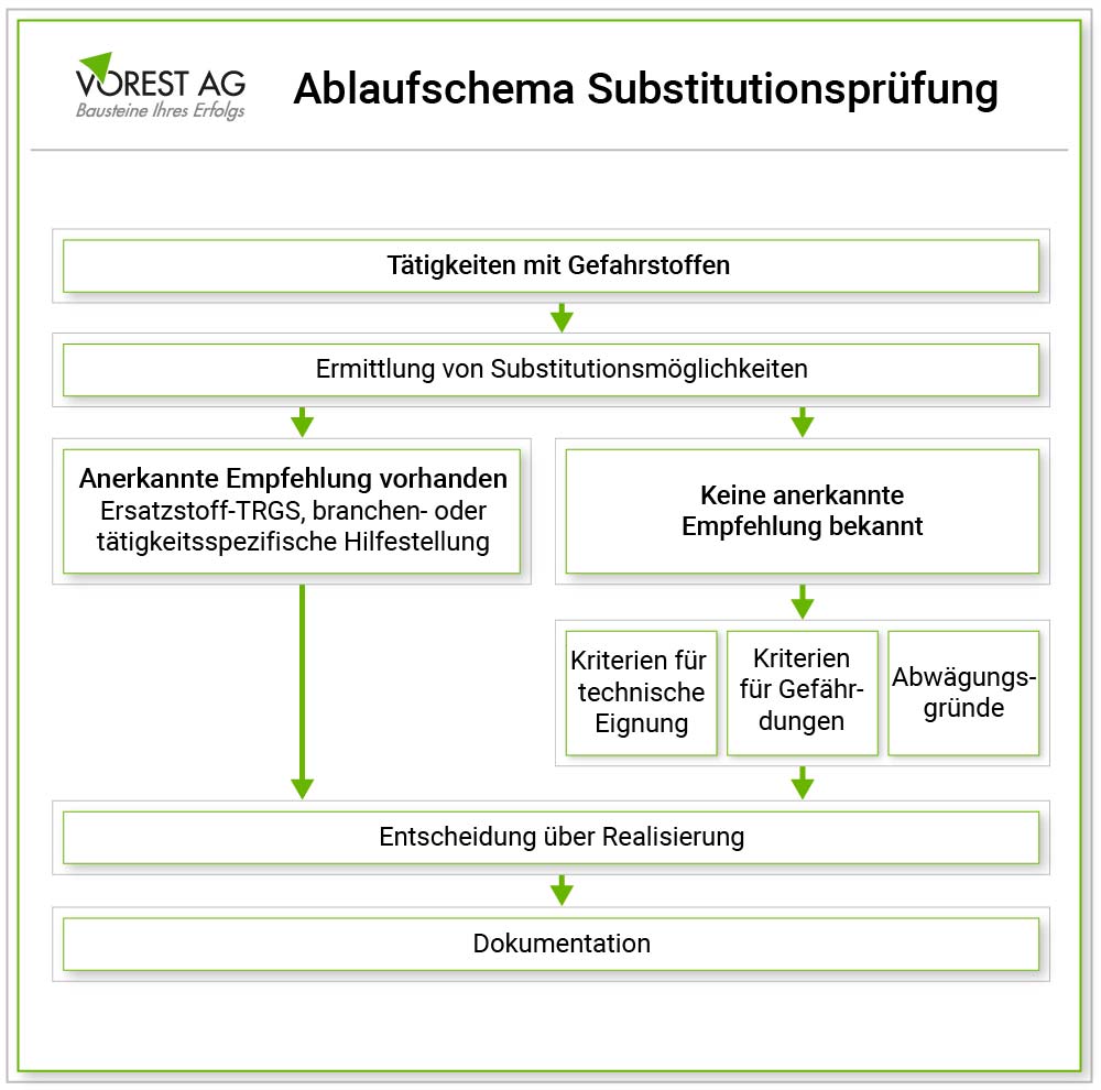 Ablaufschema einer Substitutionsprüfung bei Gefahrstoffen