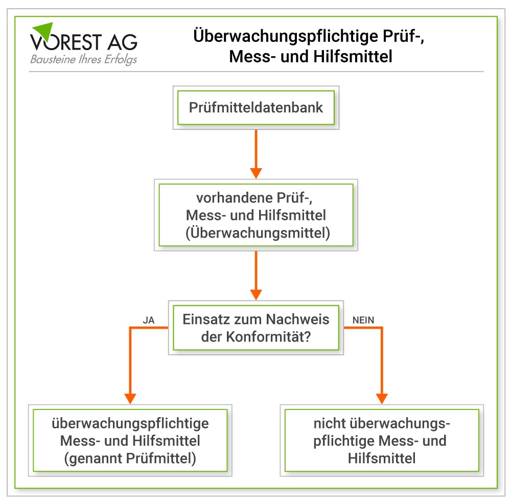 Prüfmittelbeauftragter Aufgaben - Prüfmittelüberwachung