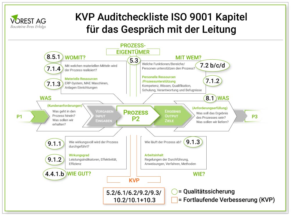 KVP Checkliste Gespräch mit dem Prozesseigner