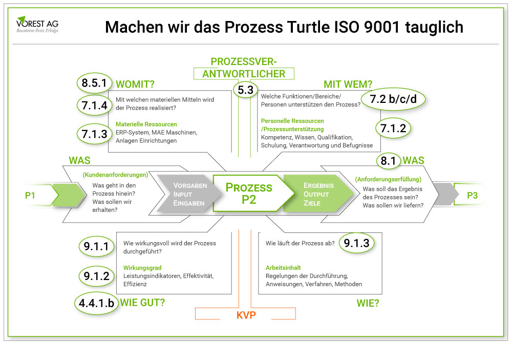 Prozess Turtle fuer Gespräch mit dem Prozesseigner ISO 9001