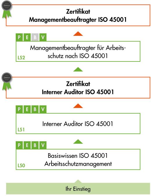 Ausbildungsübersicht - ISO 45001 Interner Auditor