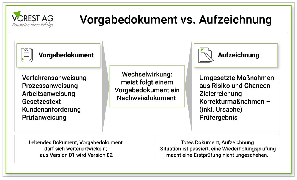 Dokumentierte Information - Vorgabedokument vs. Aufzeichnung