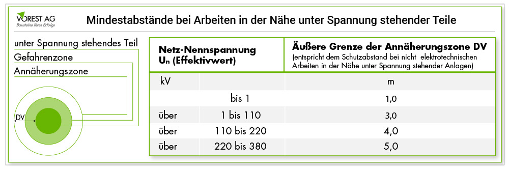 Welche Mindestabstände müssen zur Vermeidung elektrischer Gefährdungen eingehalten werden