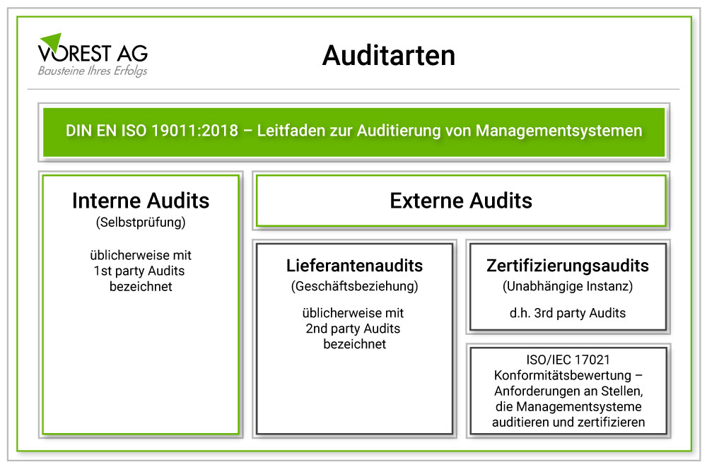 audit arten